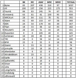 Klik op de afbeelding voor een grotere versie

Naam:  RSRBR2011- Eindstand.jpg
Bekeken: 239
Grootte:  74,4 KB
ID: 19306